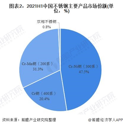 图表2：2021H1中国不锈钢主要产品市场份额(单位：%)