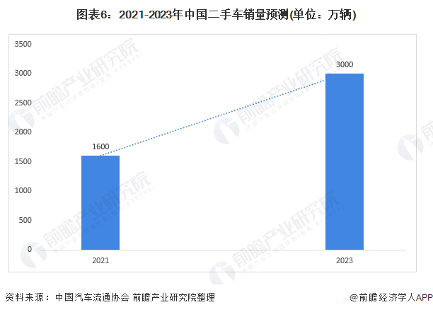 图表6：2021-2023年中国二手车销量预测(单位：万辆)