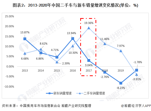 图表2：2013-2020年中国二手车与新车销量增速变化情况(单位：%)