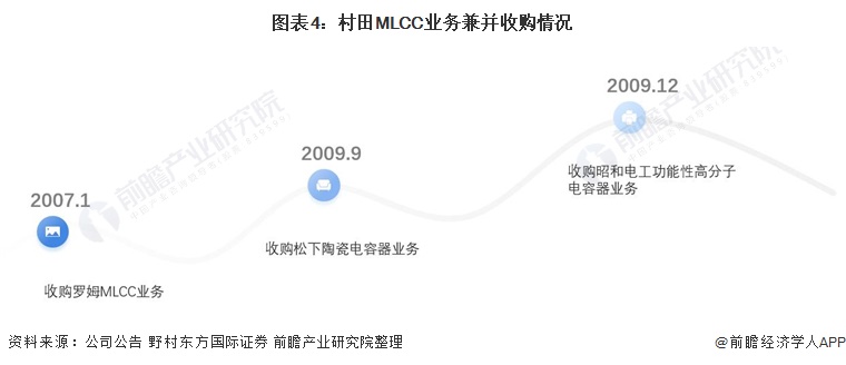 图表4：村田MLCC业务兼并收购情况
