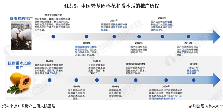 图表5：中国转基因棉花和番木瓜的推广历程