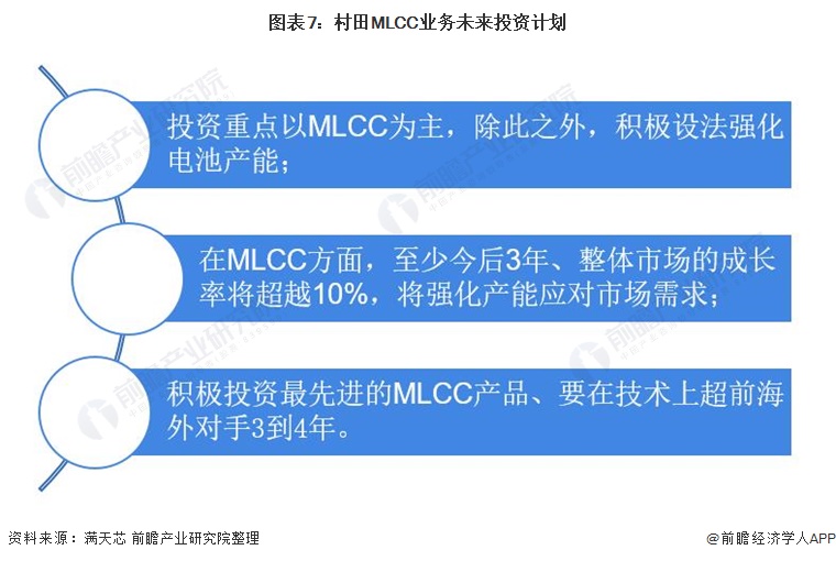 图表7：村田MLCC业务未来投资计划