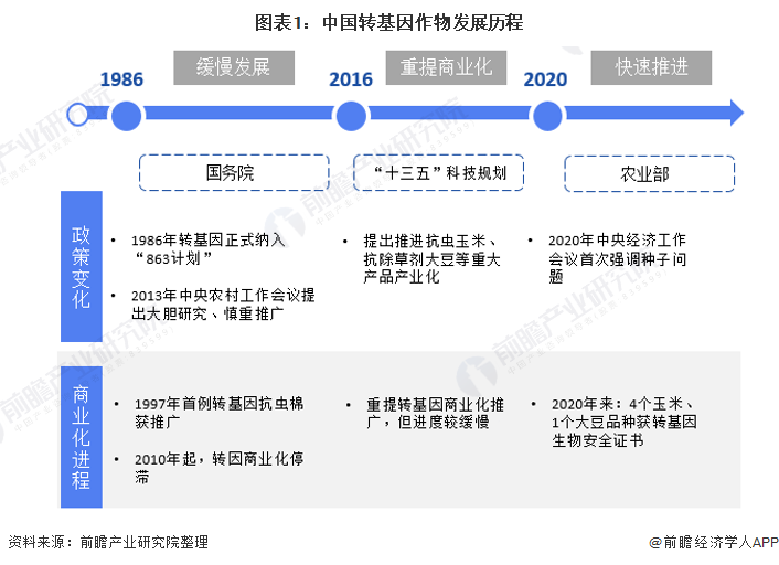 图表1：中国转基因作物发展历程
