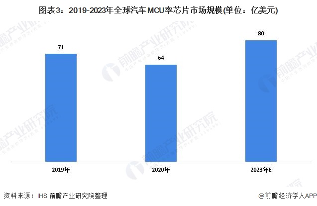 图表3：2019-2023年全球汽车MCU率芯片市场规模(单位：亿美元)
