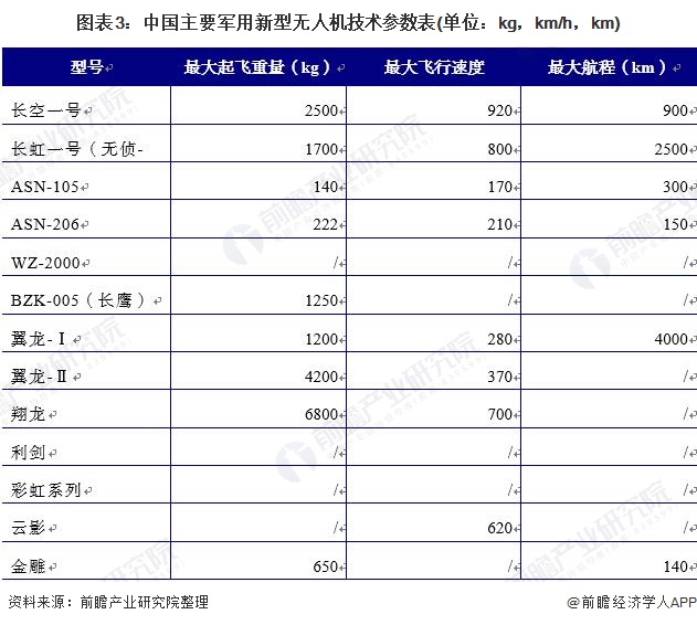 图表3：中国主要军用新型无人机技术参数表(单位：kg，km/h，km)