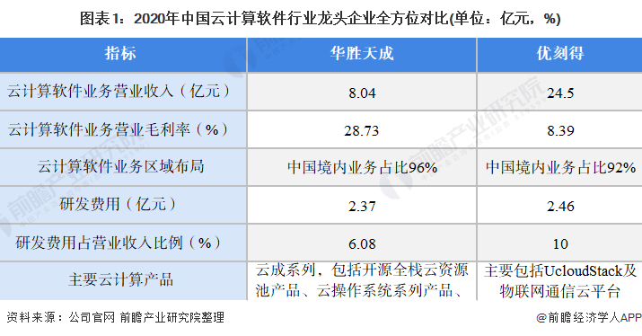 图表1：2020年中国云计算软件行业龙头企业全方位对比(单位：亿元，%)