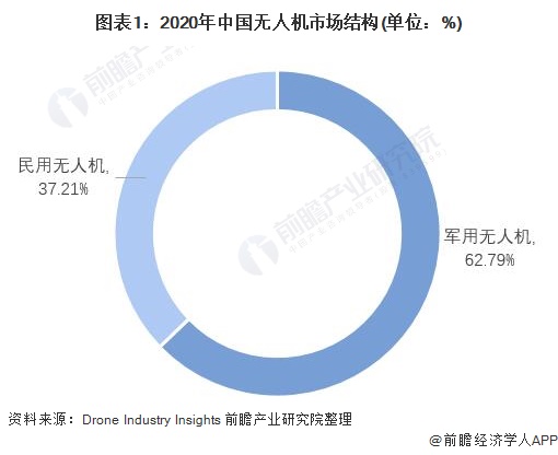 图表1：2020年中国无人机市场结构(单位：%)