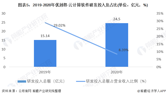 图表5：2019-2020年优刻得-云计算软件研发投入及占比(单位：亿元，%)