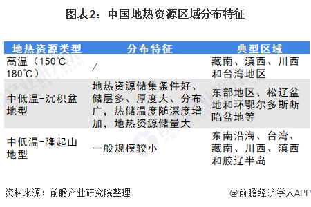 图表2：中国地热资源区域分布特征