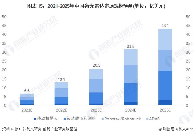图表15：2021-2025年中国激光雷达市场规模预测(单位：亿美元)