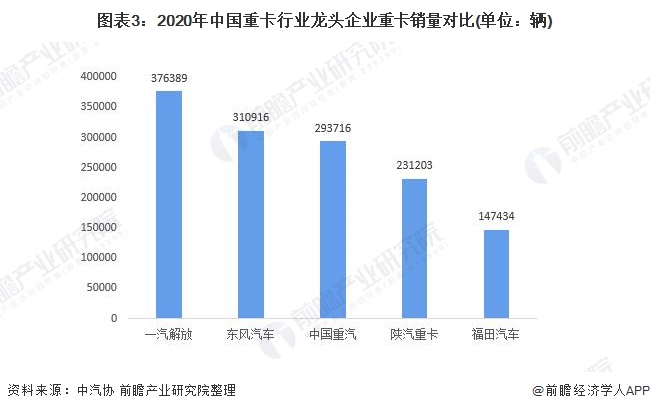 图表3：2020年中国重卡行业龙头企业重卡销量对比(单位：辆)