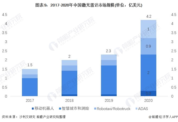 图表9：2017-2020年中国激光雷达市场规模(单位：亿美元)