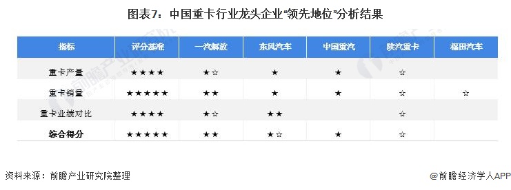 图表7：中国重卡行业龙头企业“领先地位”分析结果