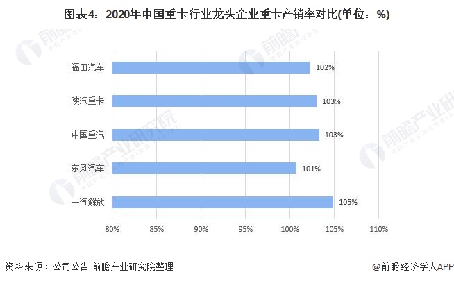 图表4：2020年中国重卡行业龙头企业重卡产销率对比(单位：%)