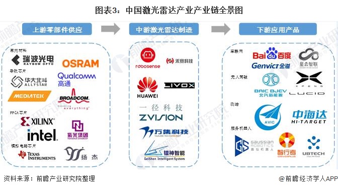 图表3：中国激光雷达产业产业链全景图