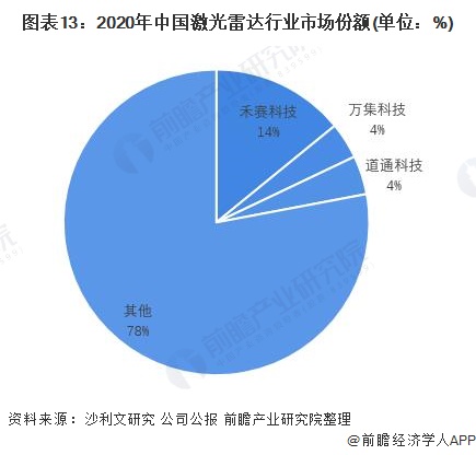 图表13：2020年中国激光雷达行业市场份额(单位：%)