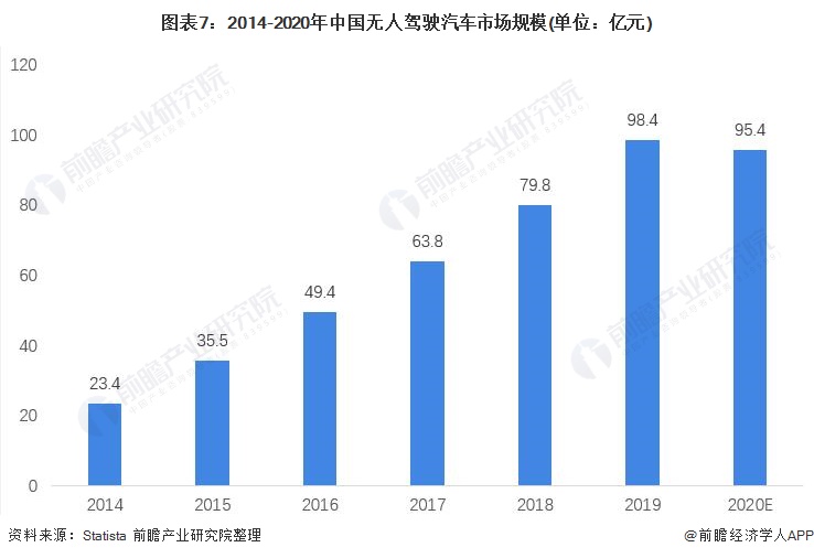 图表7：2014-2020年中国无人驾驶汽车市场规模(单位：亿元)
