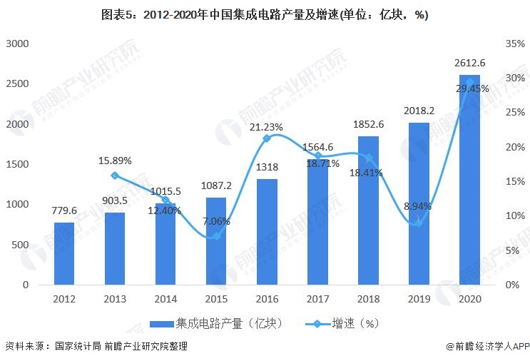 图表5：2012-2020年中国集成电路产量及增速(单位：亿块，%)