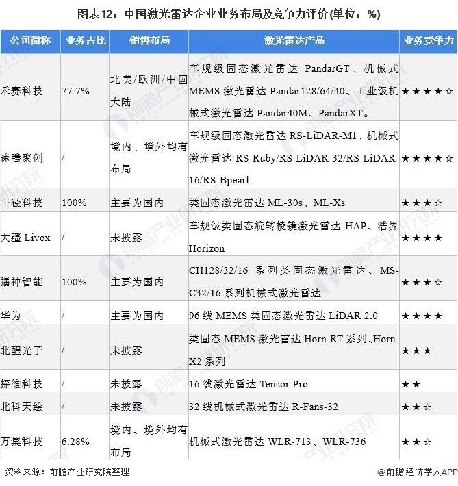图表12：中国激光雷达企业业务布局及竞争力评价(单位：%)