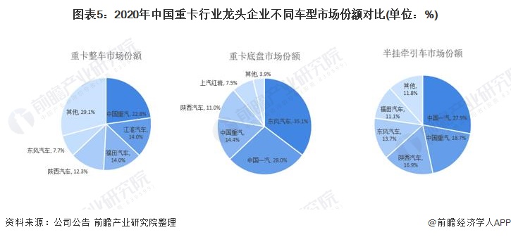 图表5：2020年中国重卡行业龙头企业不同车型市场份额对比(单位：%)