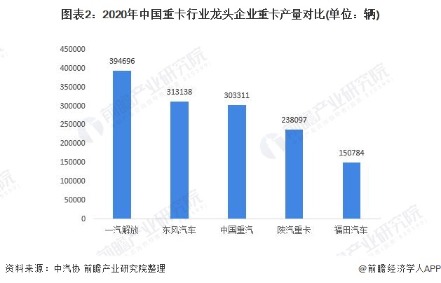 图表2：2020年中国重卡行业龙头企业重卡产量对比(单位：辆)