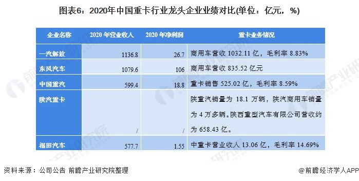图表6：2020年中国重卡行业龙头企业业绩对比(单位：亿元，%)