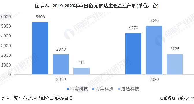 图表8：2019-2020年中国激光雷达主要企业产量(单位：台)