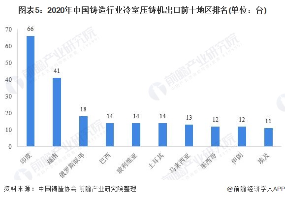 图表5：2020年中国铸造行业冷室压铸机出口前十地区排名(单位：台)
