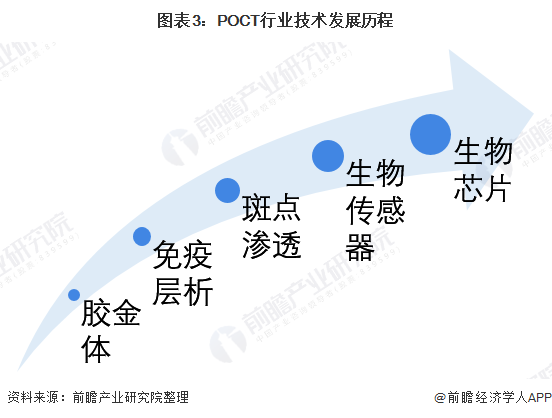 图表3：POCT行业技术发展历程