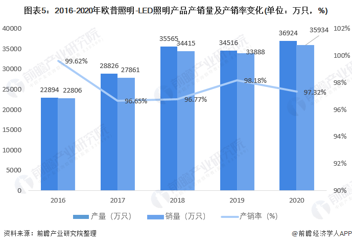 图表5：2016-2020年欧普照明-LED照明产品产销量及产销率变化(单位：万只，%)