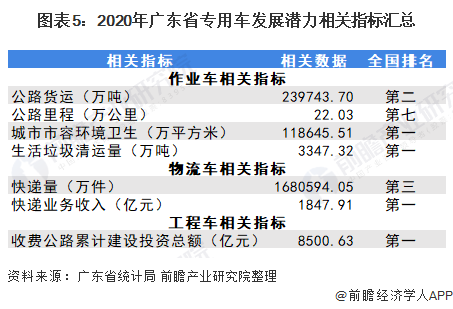 图表5：2020年广东省专用车发展潜力相关指标汇总