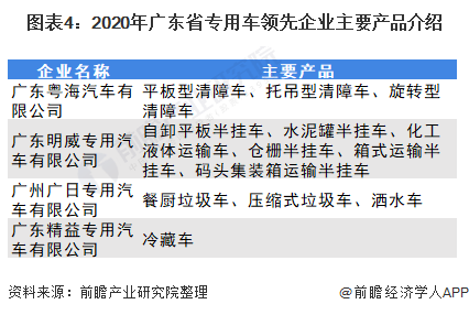 图表4：2020年广东省专用车领先企业主要产品介绍
