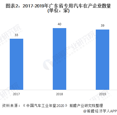 图表2：2017-2019年广东省专用汽车在产企业数量(单位：家)