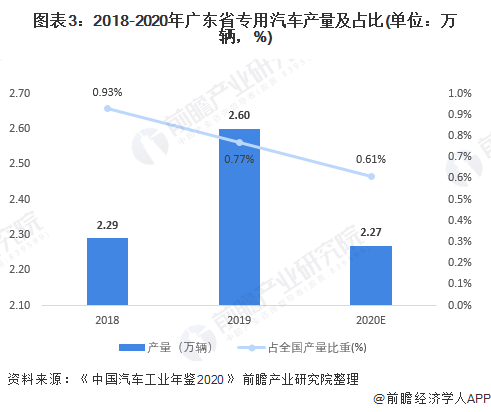 图表3：2018-2020年广东省专用汽车产量及占比(单位：万辆，%)