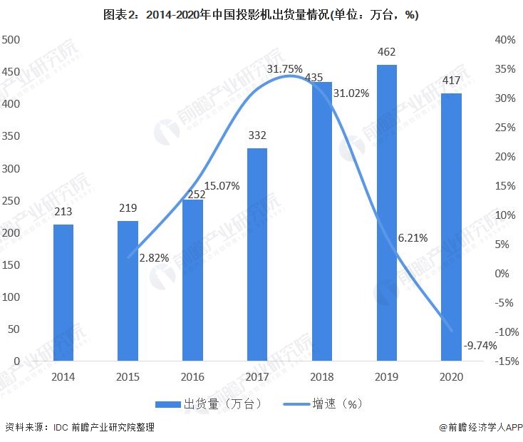 图表2：2014-2020年中国投影机出货量情况(单位：万台，%)