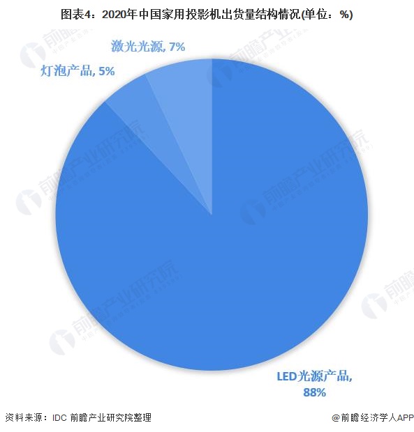 图表4：2020年中国家用投影机出货量结构情况(单位：%)