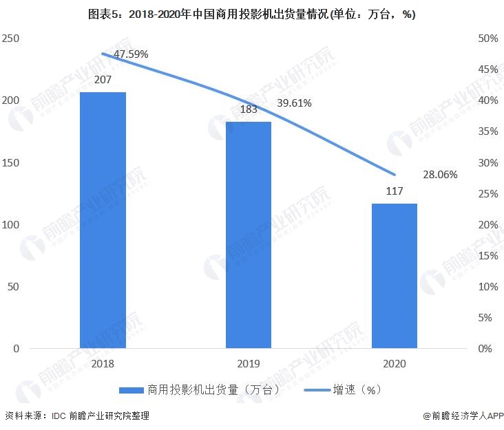 图表5：2018-2020年中国商用投影机出货量情况(单位：万台，%)