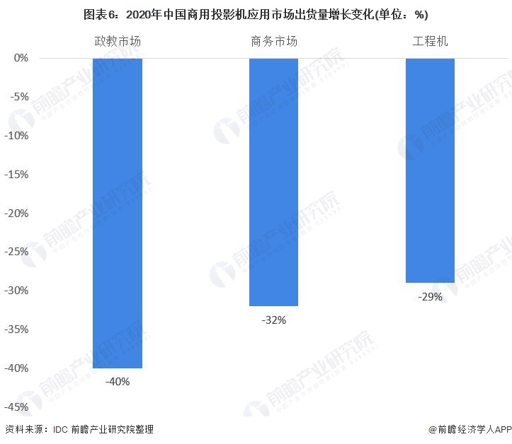 图表6：2020年中国商用投影机应用市场出货量增长变化(单位：%)