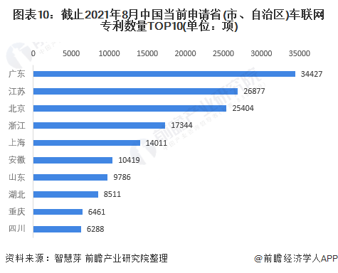 图表10：截止2021年8月中国当前申请省(市、自治区)车联网专利数量TOP10(单位：项)