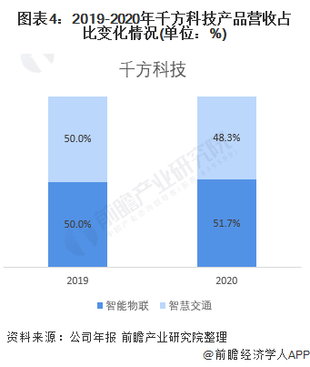 图表4：2019-2020年千方科技产品营收占比变化情况(单位：%)