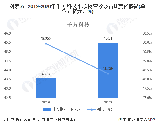 图表7：2019-2020年千方科技车联网营收及占比变化情况(单位：亿元，%)