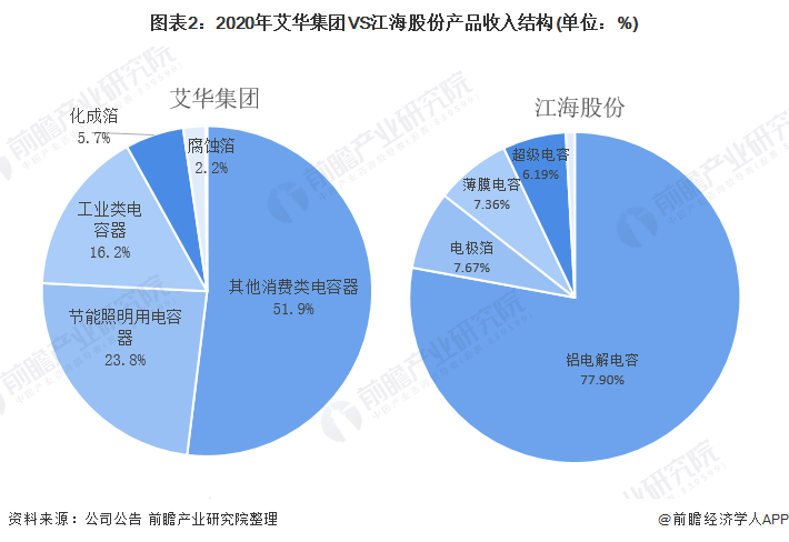 图表2：2020年艾华集团VS江海股份产品收入结构(单位：%)