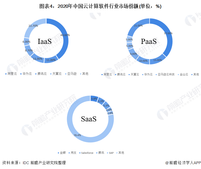 图表4：2020年中国云计算软件行业市场份额(单位：%)