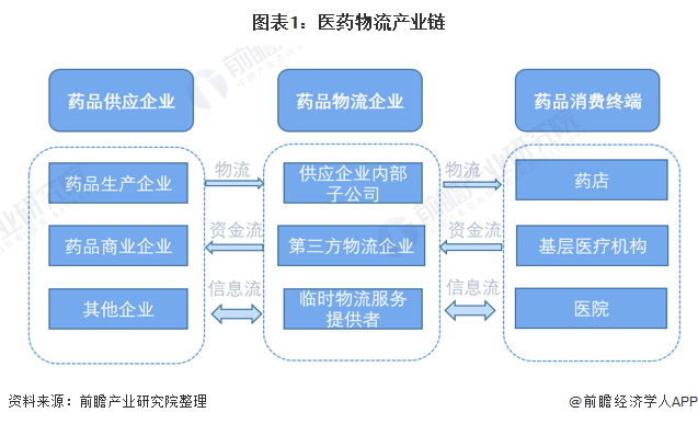 干货医药物流行业产业链全景梳理及区域热力地图