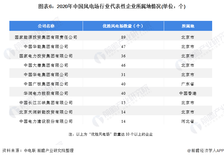 图表6：2020年中国风电场行业代表性企业所属地情况(单位：个)