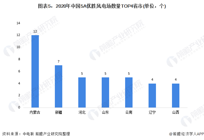 图表5：2020年中国5A优胜风电场数量TOP4省市(单位：个)