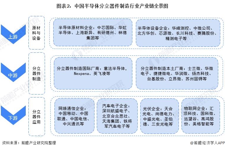 图表2:中国半导体分立器件制造行业产业链全景图