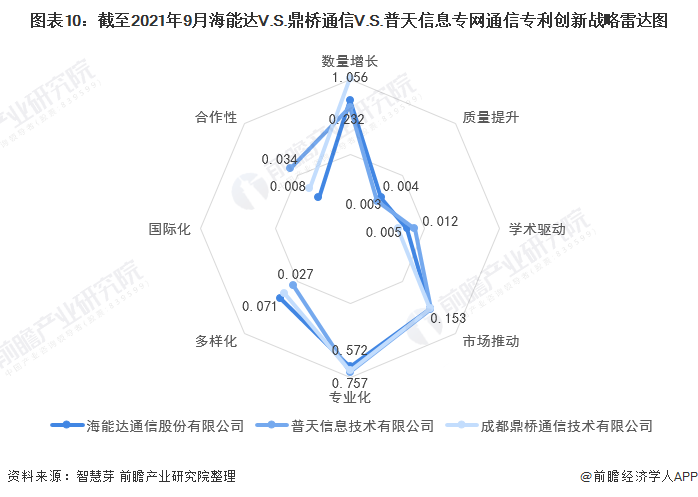 图表10：截至2021年9月海能达V.S.鼎桥通信V.S.普天信息专网通信专利创新战略雷达图