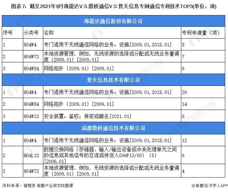 图表7：截至2021年9月海能达V.S.鼎桥通信V.S.普天信息专网通信专利技术TOP3(单位：项)