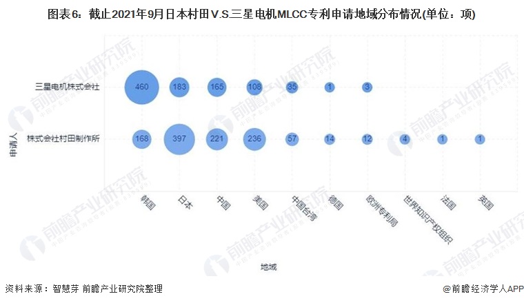 图表6：截止2021年9月日本村田V.S.三星电机MLCC专利申请地域分布情况(单位：项)